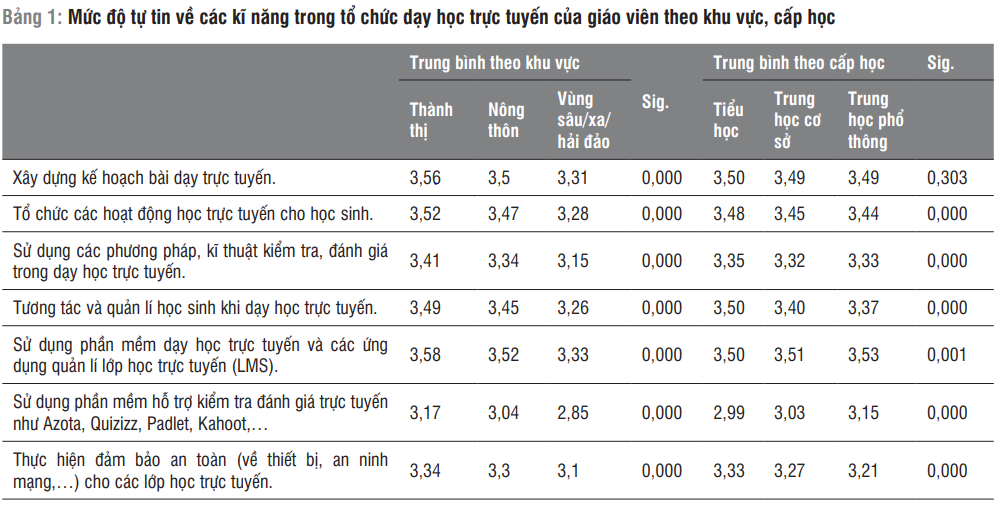 Thực tiễn dạy học trực tuyến của giáo viên phổ thông Việt Nam trong đại dịch COVID-19: Kết quả phân tích từ khảo sát diện rộng